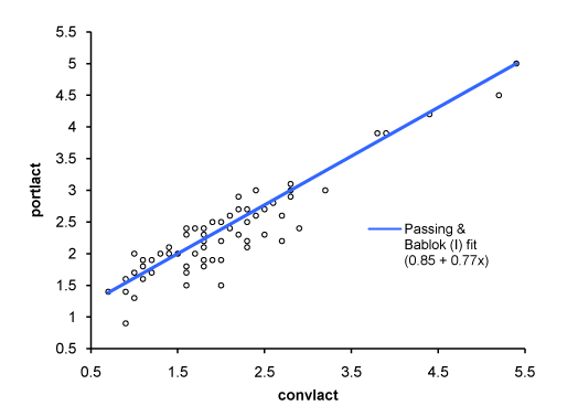 Figure 1 | Scatter plot with Passing-Bablok regression fit for portable ...