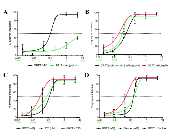 Figure 3 Dose Dependent Effect Curves Of Grft Entry