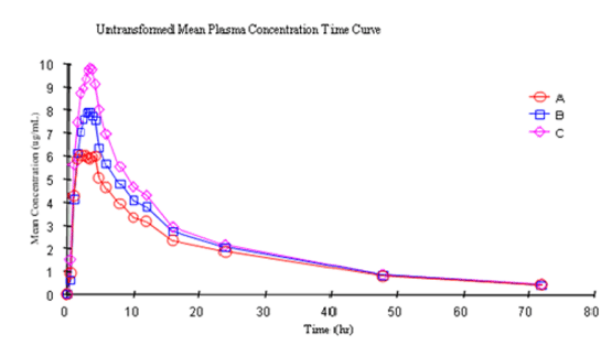 linear-mean-plasma-concentration-time