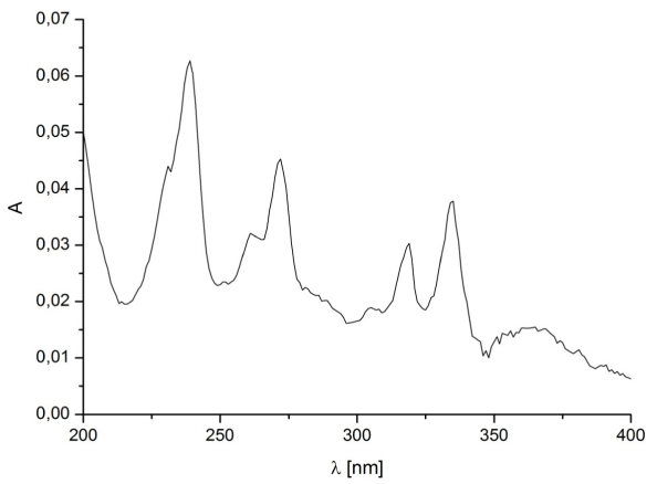 absorption spectrum of pyrene