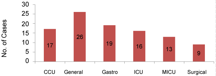 Figure 1 Severity of Disease.