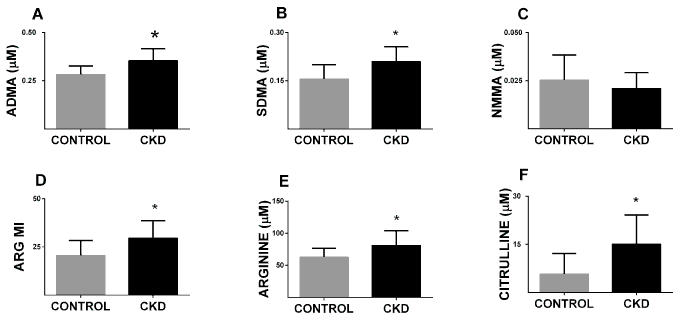 Arginine