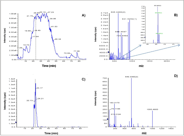 LCMS Based Detection of Differential Protein Expression | Open Access ...