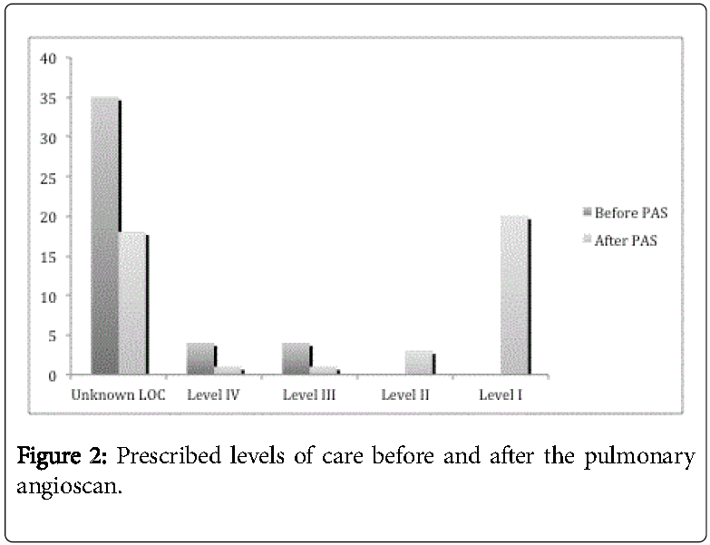 Palliative-Care-Medicine-Prescribed-levels-care-before-after-pulmonary