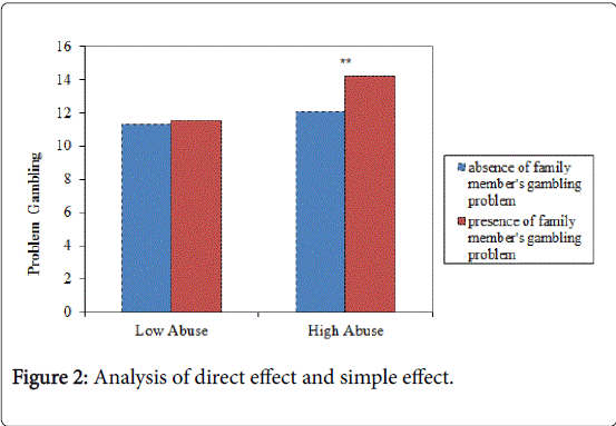 addiction-research-simple-effect