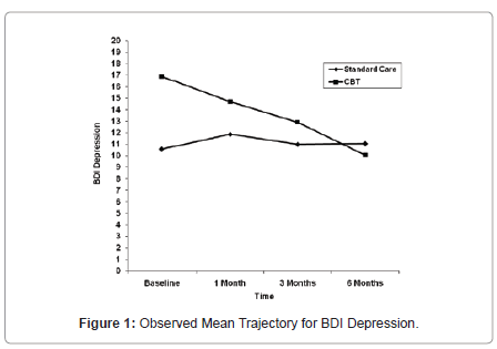 addiction-research-experimental-BDI-Depression