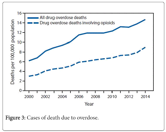 addiction-research-therapy-death-due-to-overdose