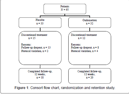 addiction-research-experimental-randomization-retention