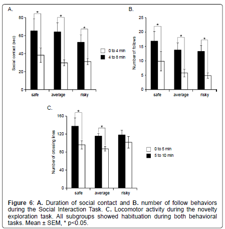 addiction-research-experimental-subgroups-habituation