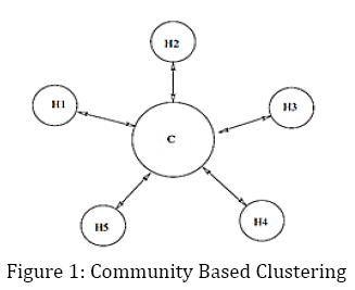 advance-innovations-thoughts-Community-Based-Clustering