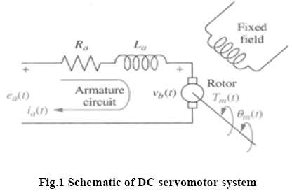 advance-innovations-thoughts-DC-servomotor-system