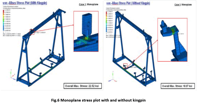 advance-innovations-thoughts-Monoplane-stress-plot