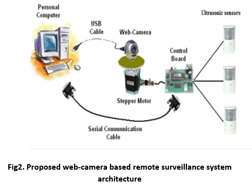 advance-innovations-thoughts-Proposed-web-camera