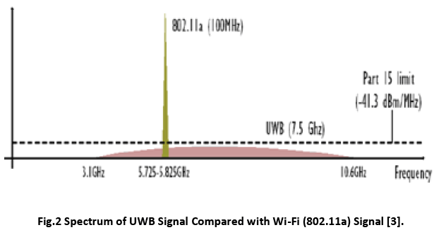 advance-innovations-thoughts-Spectrum-UWB-Signal
