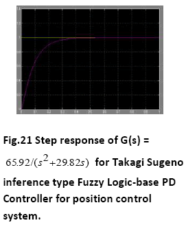 advance-innovations-thoughts-Step-response-Fuzzy-Logic-base