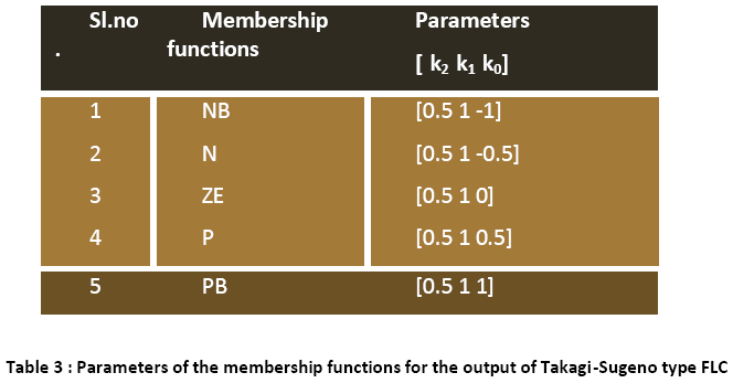 advance-innovations-thoughts-Takagi-Sugeno-type-FLC