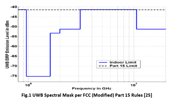 advance-innovations-thoughts-UWB-Spectral-Mask