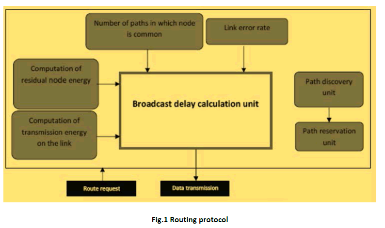 advance-innovations-thoughts-ideas-Routing-protocol