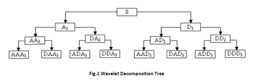 advance-innovations-thoughts-ideas-Wavelet-Decomposition