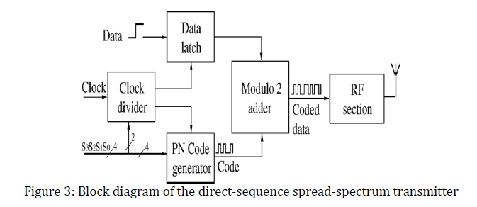 advance-innovations-thoughts-ideas-direct-sequence