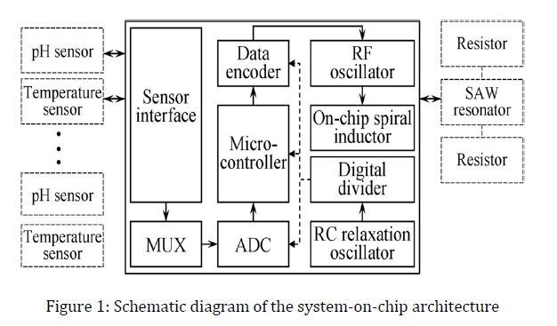 advance-innovations-thoughts-ideas-system-on-chip