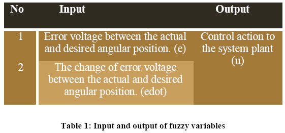 advance-innovations-thoughts-output-fuzzy-variables