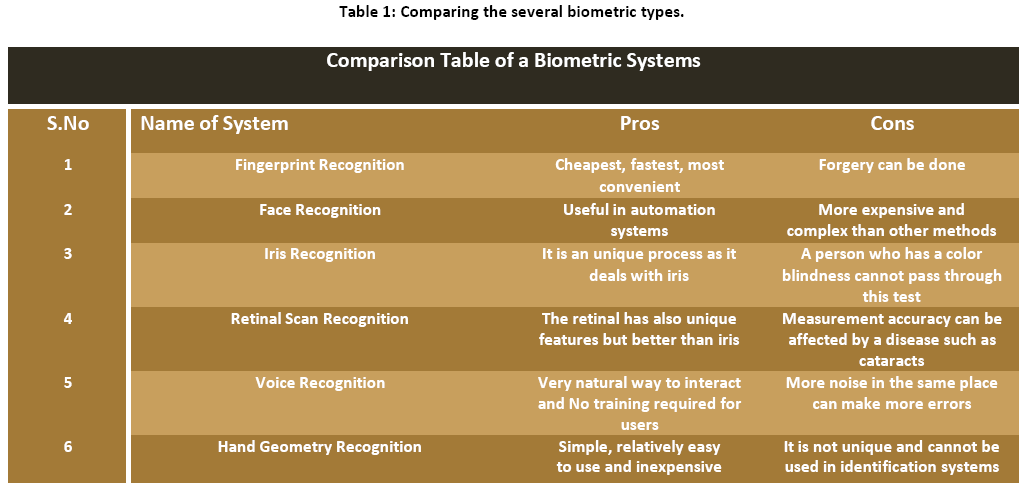 advance-innovations-thoughts-several-biometric-types