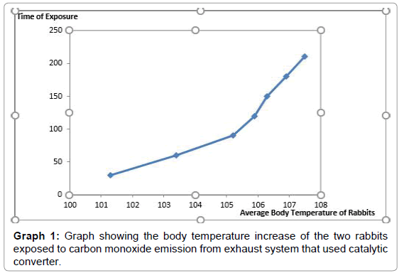 Carbon-Monoxide (CO): A Poisonous Gas Emitted from Automobiles, Its