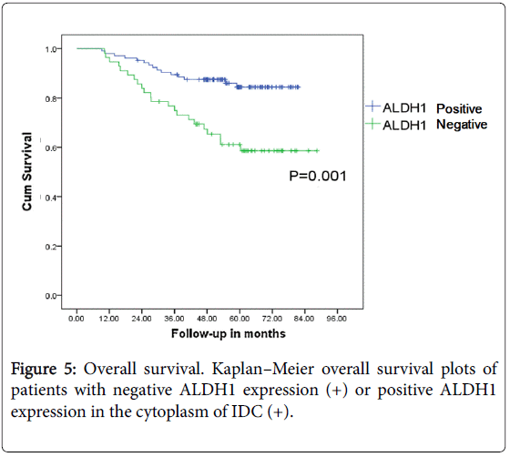 advances-cancer-prevention-overall-survival