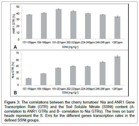 advances-crop-science-effect-Transcription-Rate