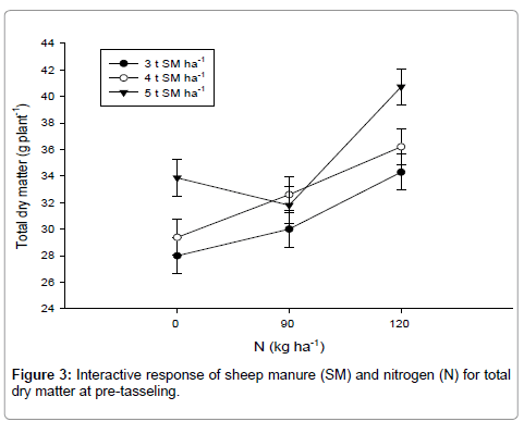 advances-crop-science-effect-dry-matter