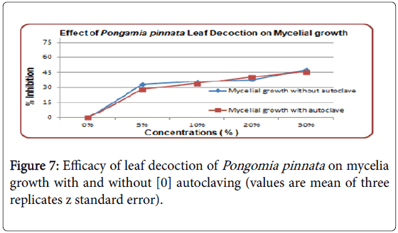 advances-crop-science-effect-leaf-decoction