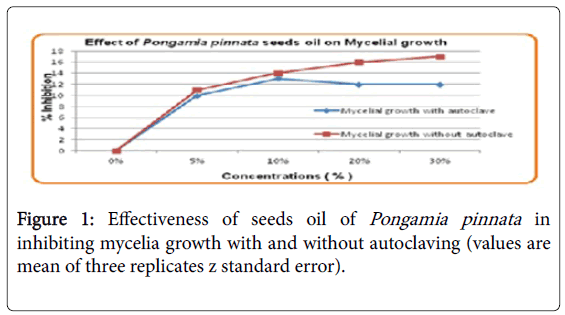 advances-crop-science-effect-mycelia-growth