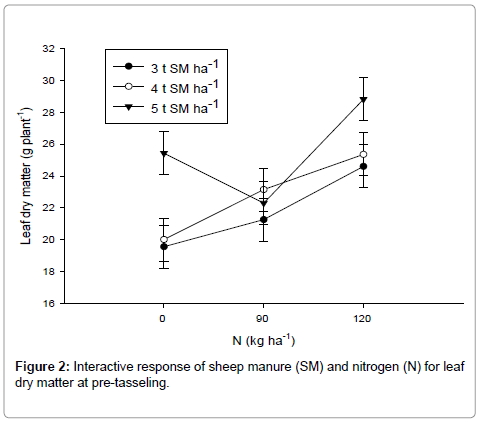 advances-crop-science-effect-pre-tasseling