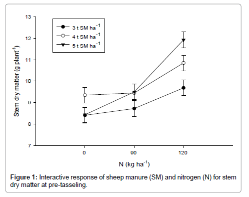 advances-crop-science-effect-sheep-manure