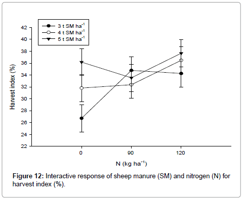 advances-crop-science-effect-sheep-manure