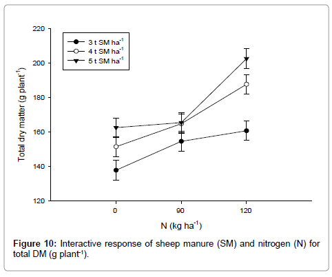 advances-crop-science-effect-total-DM