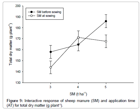 advances-crop-science-effect-total-dry-matter