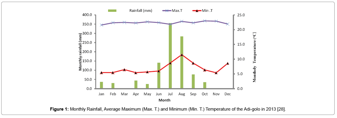 advances-crop-science-technology-Monthly-Rainfall