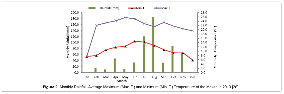 advances-crop-science-technology-Monthly-Rainfall