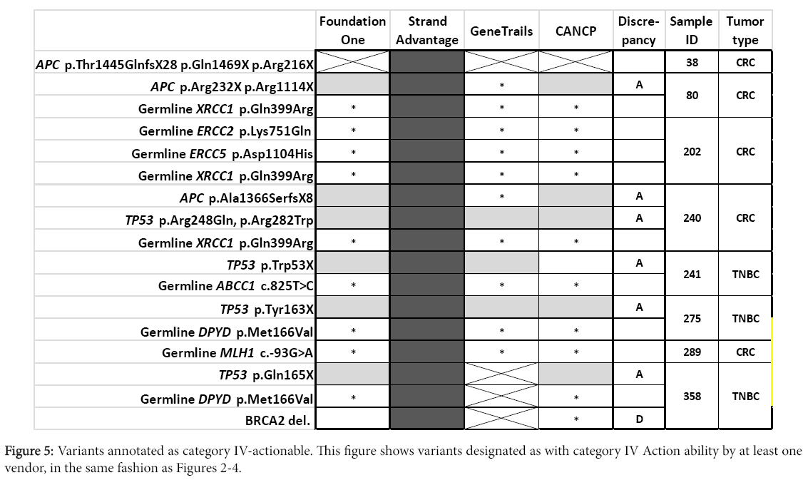 advances-molecular-diagnostics-Variants-annotated-category-IV-actionable