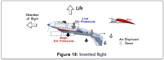 Aeronautics-aerospace-engineering-Inverted-flight