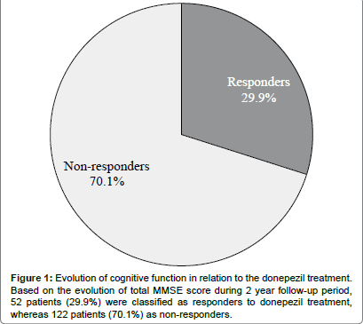 alzheimers-disease-parkinsonism-non-responders