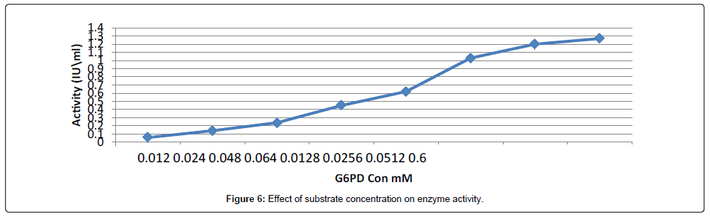 analytical-bioanalytical-enzyme-activity