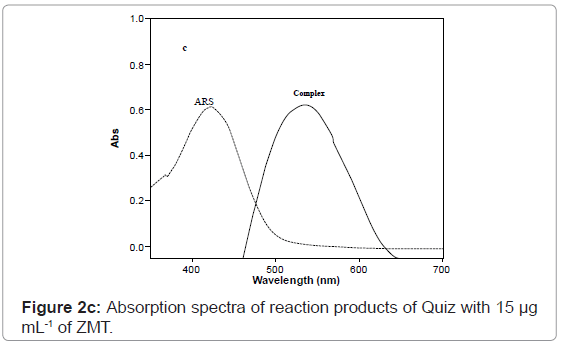 analytical-bioanalytical-techniques-Absorption-spectra-Quiz