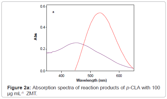 analytical-bioanalytical-techniques-Absorption-spectra-reaction