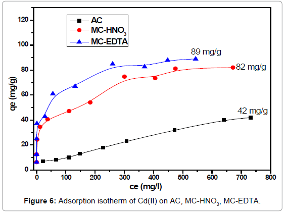 analytical-bioanalytical-techniques-Adsorption-isotherm-EDTA