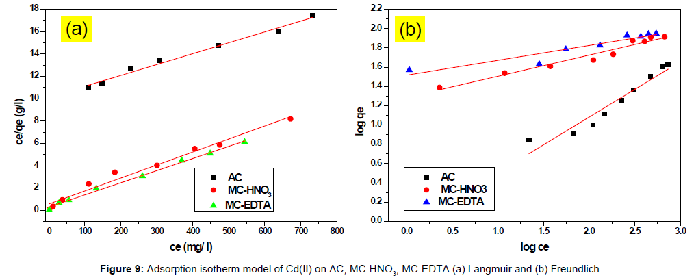 analytical-bioanalytical-techniques-Adsorption-isotherm-model