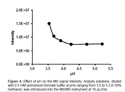 analytical-bioanalytical-techniques-Analyte-solutions