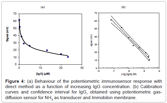 analytical-bioanalytical-techniques-Behaviour-potentiometric-immunosensor